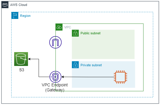 s3_ec2_access_pattern_3